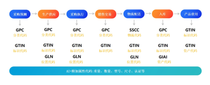 供应链各环节的物品编码应用示意图