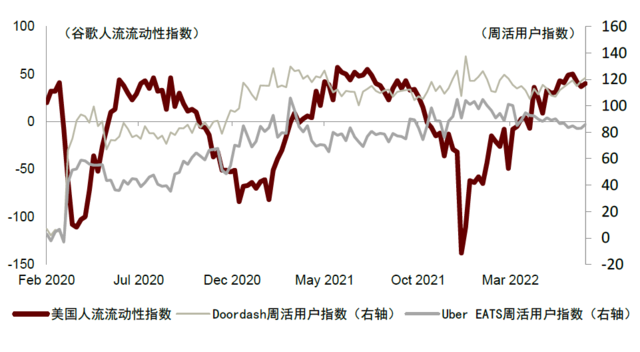 资料来源：data.ai，谷歌人流流动性指数，中金公司研究部