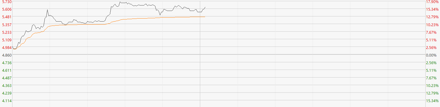 注：栢能集團今日表現