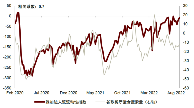资料来源：谷歌搜索趋势，谷歌人流流动性指数，中金公司研究部