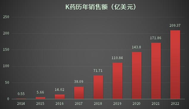 数据来源：药智数据，默沙东官网