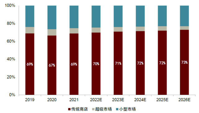 资料来源：Neilsen Retail Audit，欧睿咨询，中金公司研究部