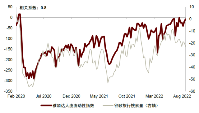 资料来源：谷歌搜索趋势，谷歌人流流动性指数，中金公司研究部