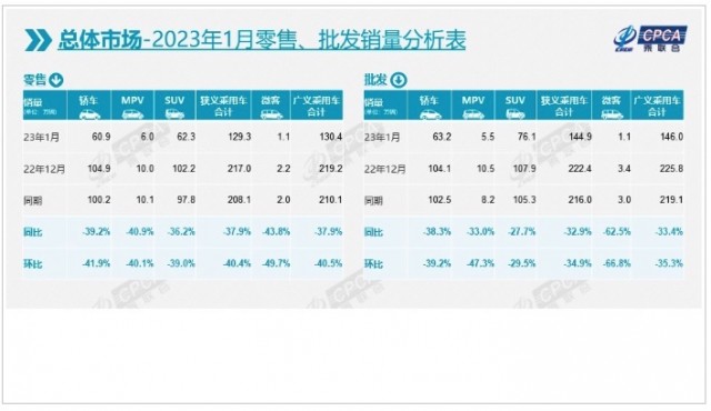 乘用车：乘联会2023年1月乘用车销量129.3万辆 同比下降37.9%