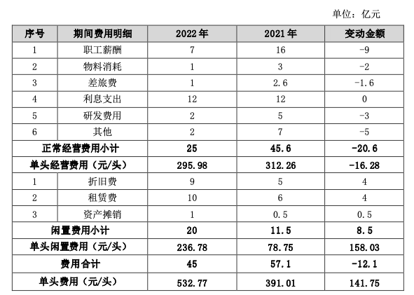 正邦科技2022期间费用情况。图片来源：正邦科技公告