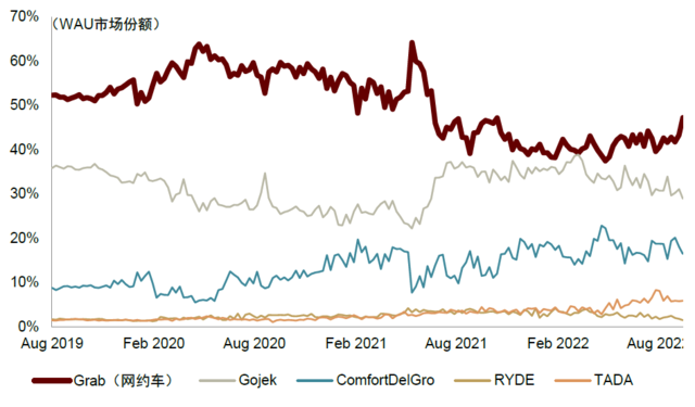 注：Grab网约车活跃用户根据出行-外卖用户比例调整资料来源：data.ai，中金公司研究部