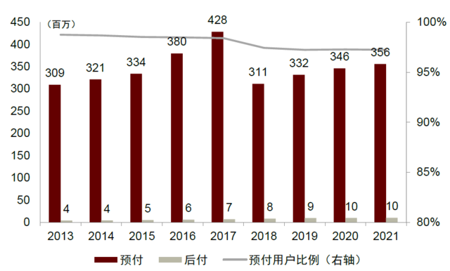 资料来源：Statistik Telekomunikasi Indonesia，中金公司研究部