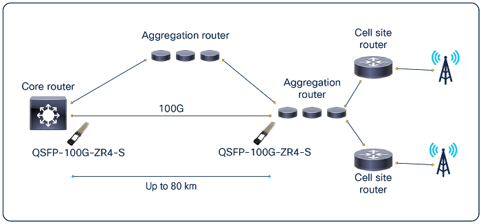 图8 QSFP-100G-ZR4-S农村网络宽带应用