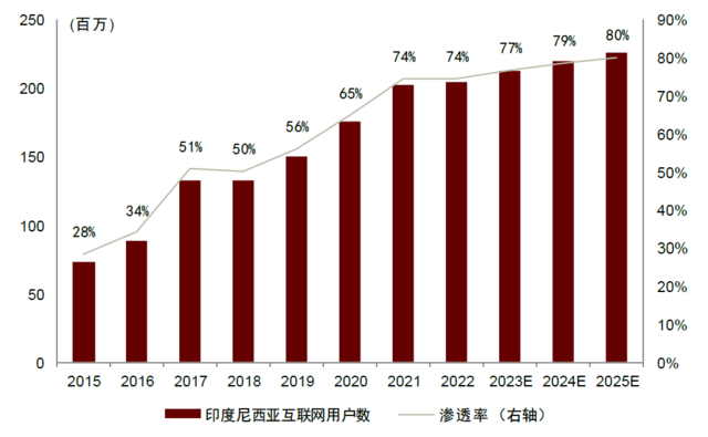 资料来源：CEIC，Data Reportal，Statista，中金公司研究部