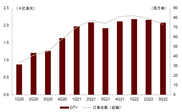 注：GTV表示GrossTransactionValue。资料来源：公司公告，中金公司研究部
