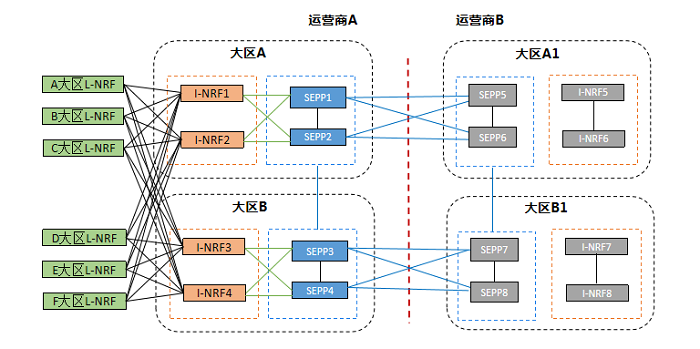 图5 I-NRF组网架构