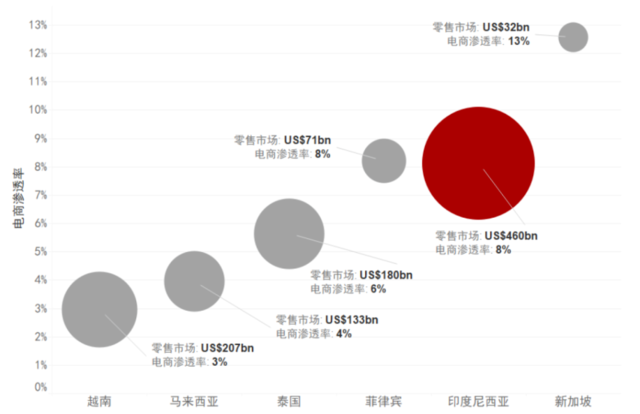 注：电商渗透率仅涵盖商品销售。2021年数据。资料来源：CEIC，欧睿咨询，中金公司研究部