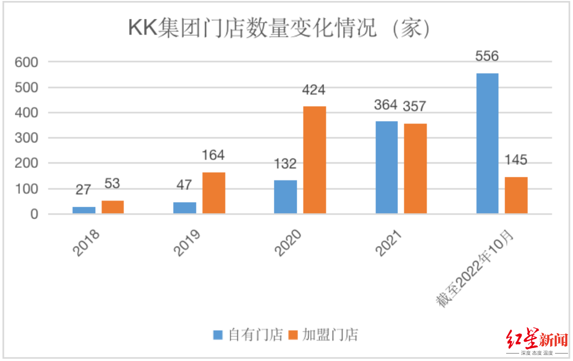 ↑来源：招股书 红星资本局