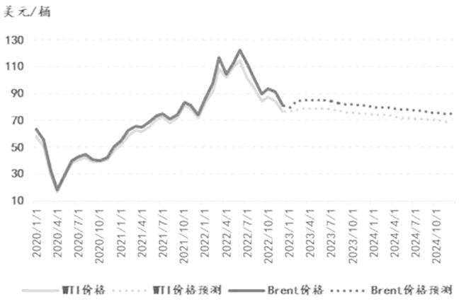 图为EIA国际油价预测（单位：美元/桶）