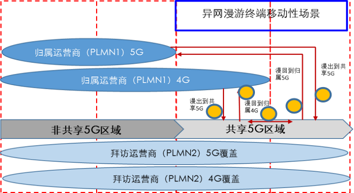 图2 5G核心网异网漫游移动性场景