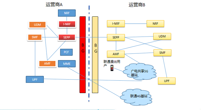 图4 中国联通异网漫游试商用组网