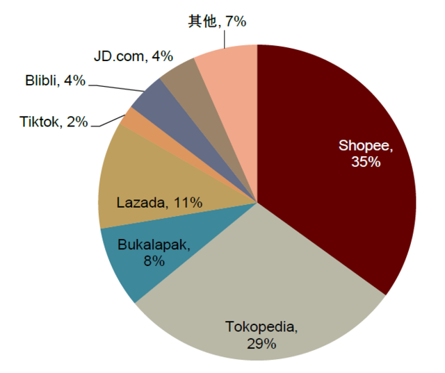 注：仅考虑Bukalapak Marketplace（C2C平台）的TPV。 资料来源：公司公告，中金公司研究部