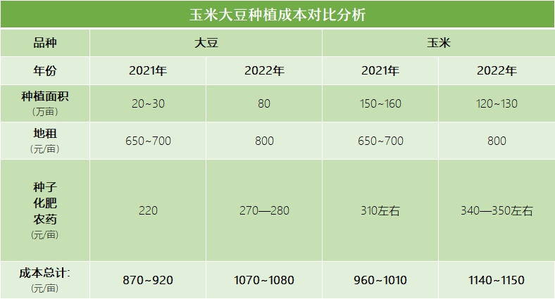 *综合期货日报2022年黑龙江大豆玉米考察数据,仅供参考
