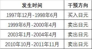 日元汇率干预分析与思考