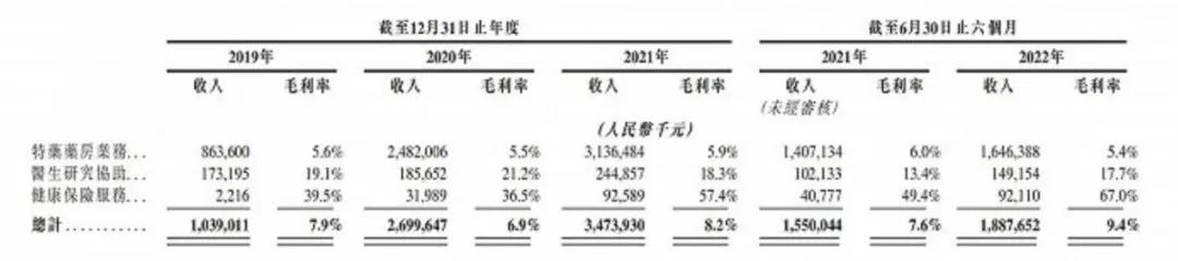 图片来源：思派健康招股说明书