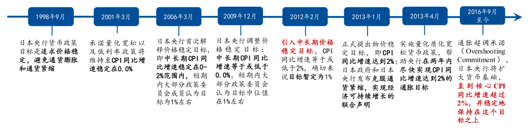 即将告别的超级货币宽松时代？