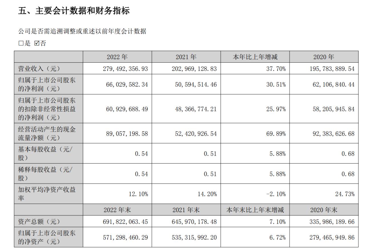 来源：金三江2022年年报