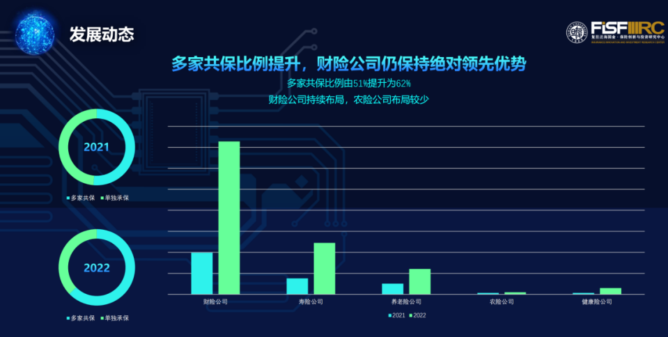 2021年-2022年惠民保多家共保与单独承保的变化