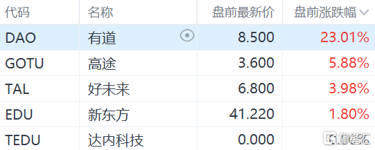 中概教育股盘前大涨 高途涨5.9%