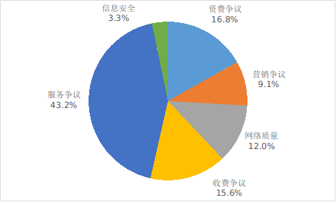 电信用户申诉情况