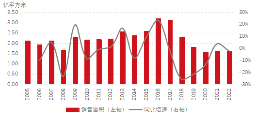 图/上海易居房地产研究院提供