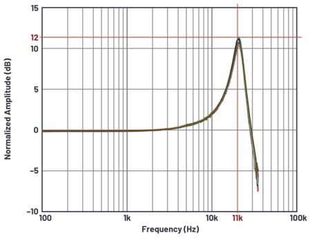 图2.ADXL1002的频率响应