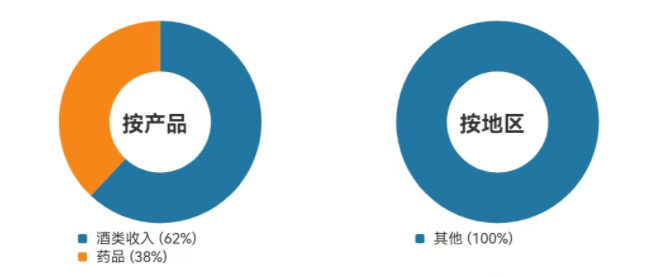 数据来源：Wind、金种子酒2002年上半年报