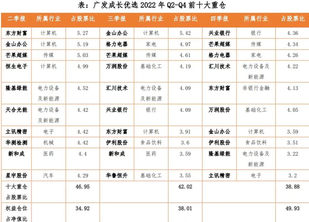 数据来源：wind，基金定期报告，单位：%