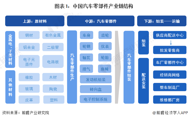 零部件零售