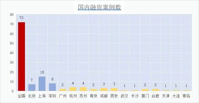 数据来源：IT桔子 每经记者整理