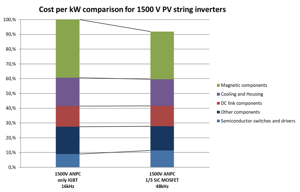 图4：与IGBT相比，使用SiC MOSFET的组串逆变器的系统成本明显降低