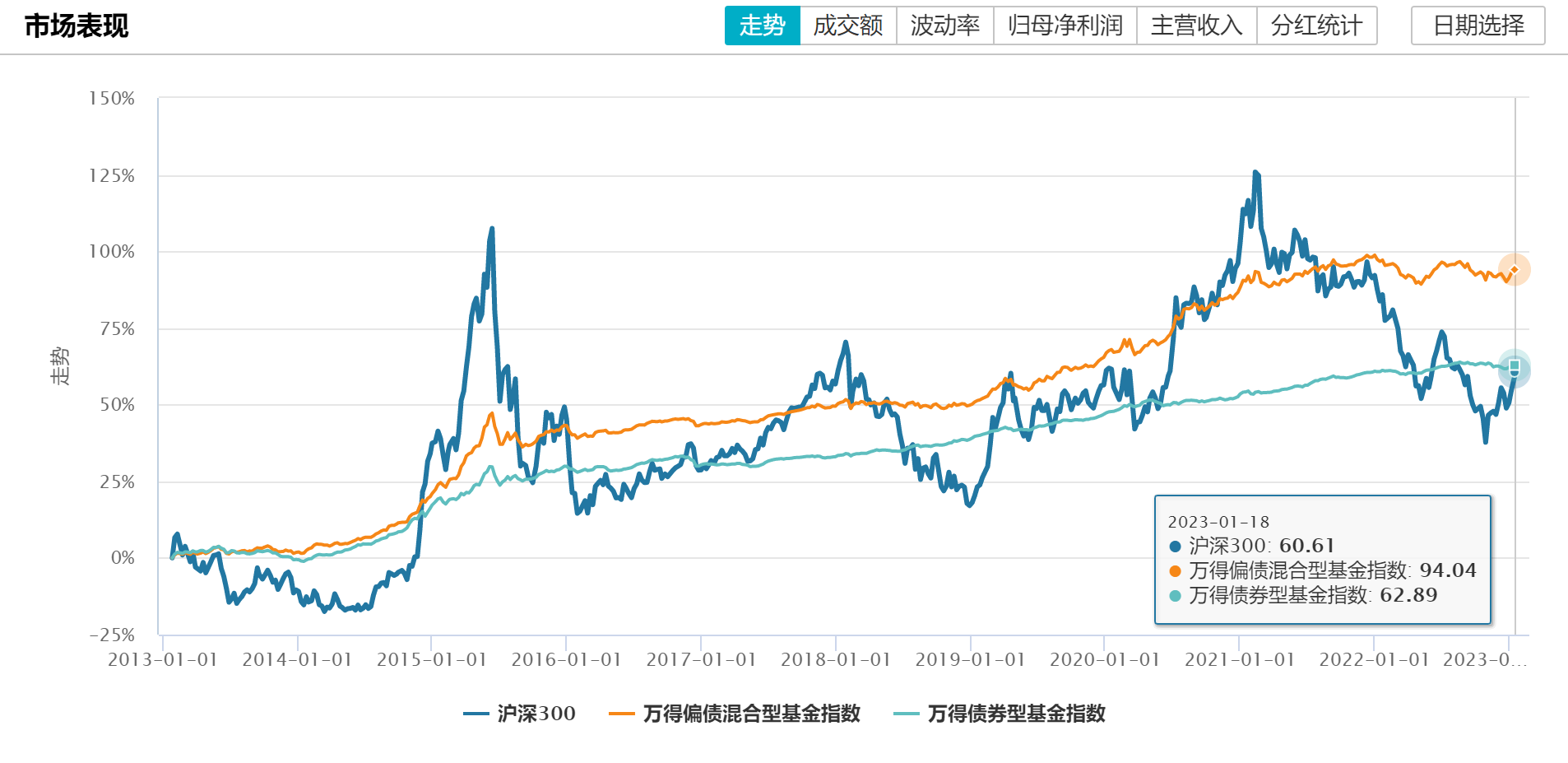 数据来源：Wind；统计区间：20130101-20230118，指数业绩并不预示其未来表现。