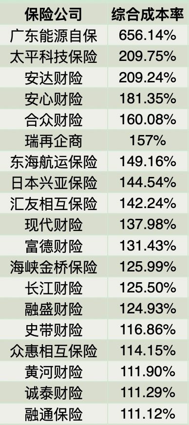 注：2022年综合成本率超过110%非上市财险公司