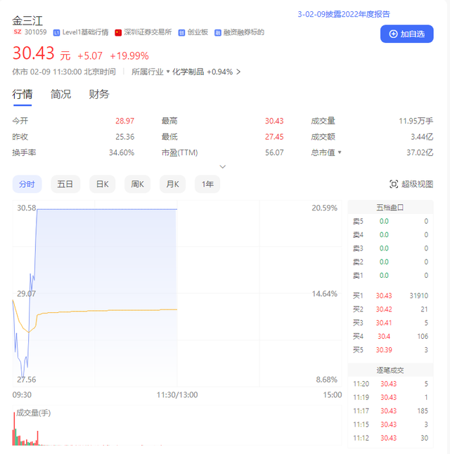披露A股2022年首份年报 “牙膏原料第一股”涨停_手机新浪网
