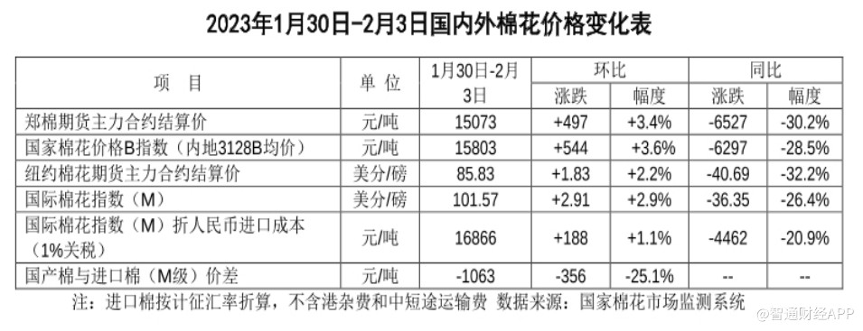 资料来源：中国棉花网