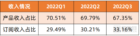 Butterfly2022年各季度营业收入构成（数据来源：动脉网）