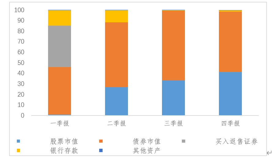 数据来源：wind, 基金定期报告，占基金总资产比例，单位：%