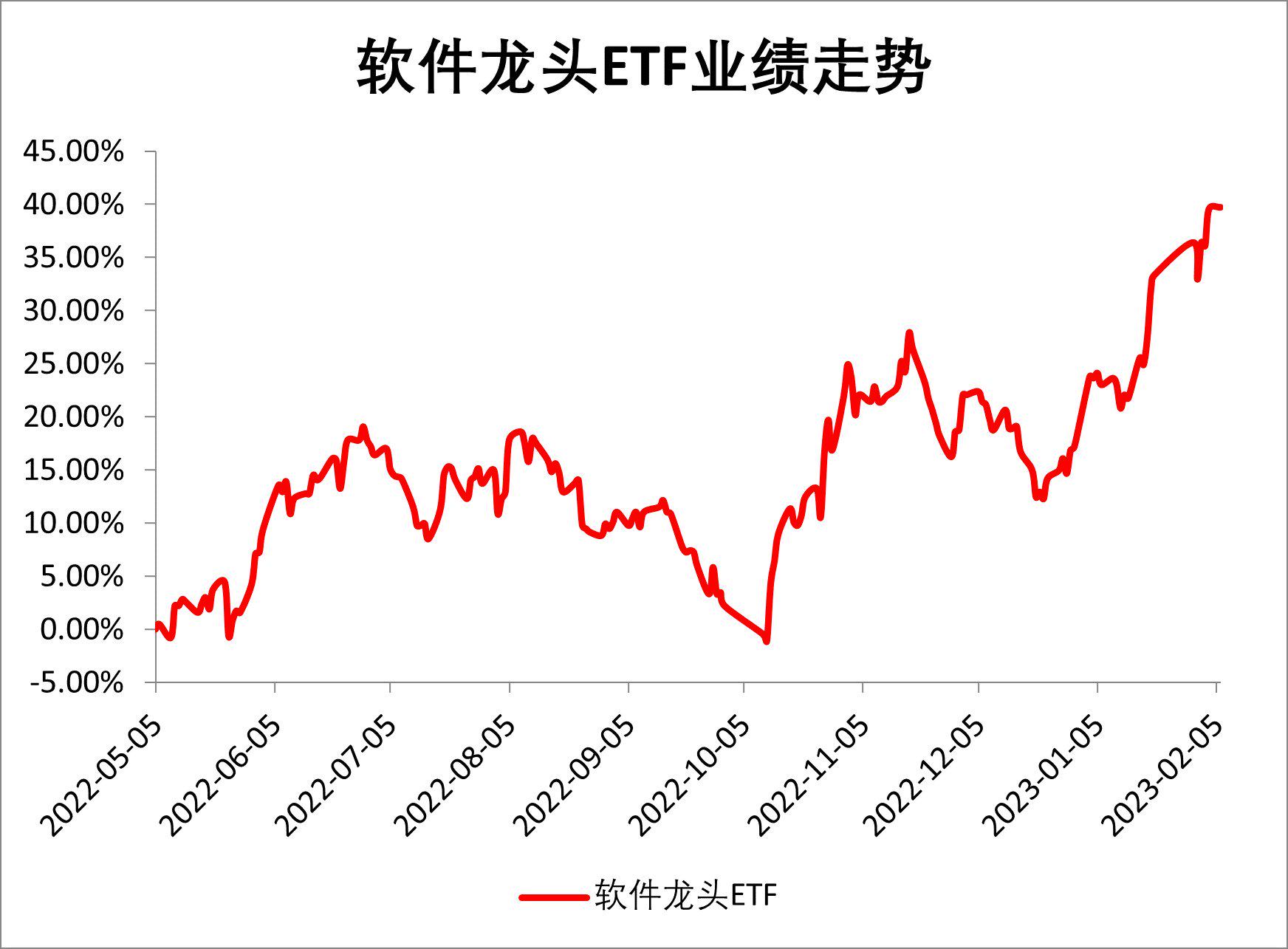 数据来源: iFinD，2022/05/05-2022/12/31