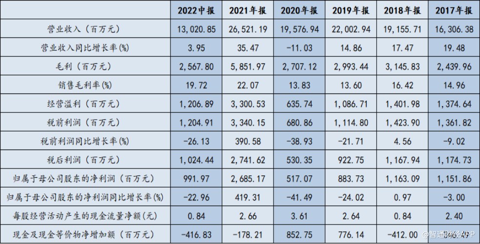 数据来源：天虹国际财报