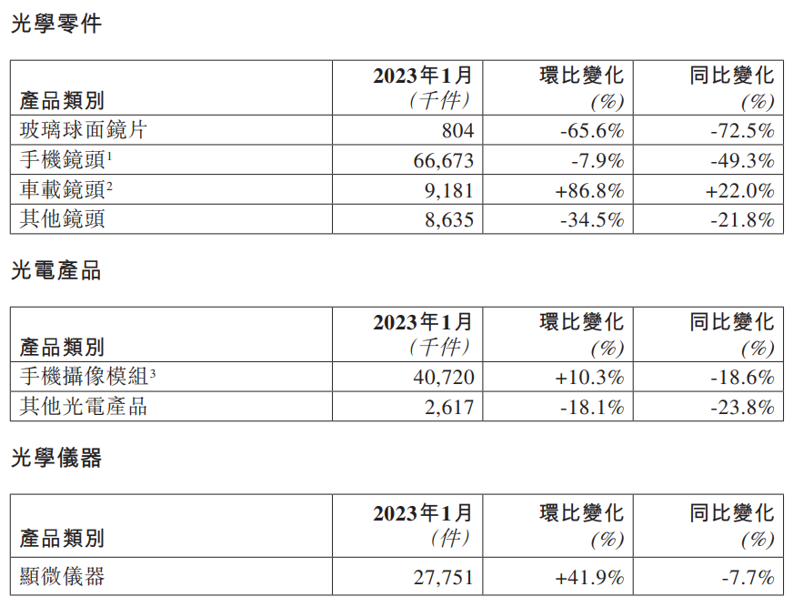 三星：舜宇光学2023年1月舜宇光学手机镜头出货量6667.3万件 同比下降49.3%