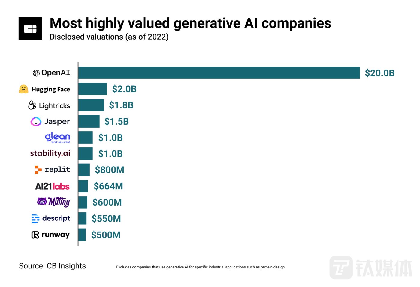 　　截止1月25日的海外 AI 独角兽公司估值排名（来源：CB insights）