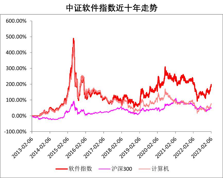 数据来源: iFinD，截至 2023/02/06