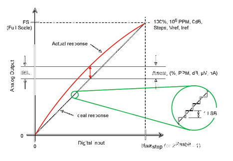 精度：ADC／DAC精度计算器教程