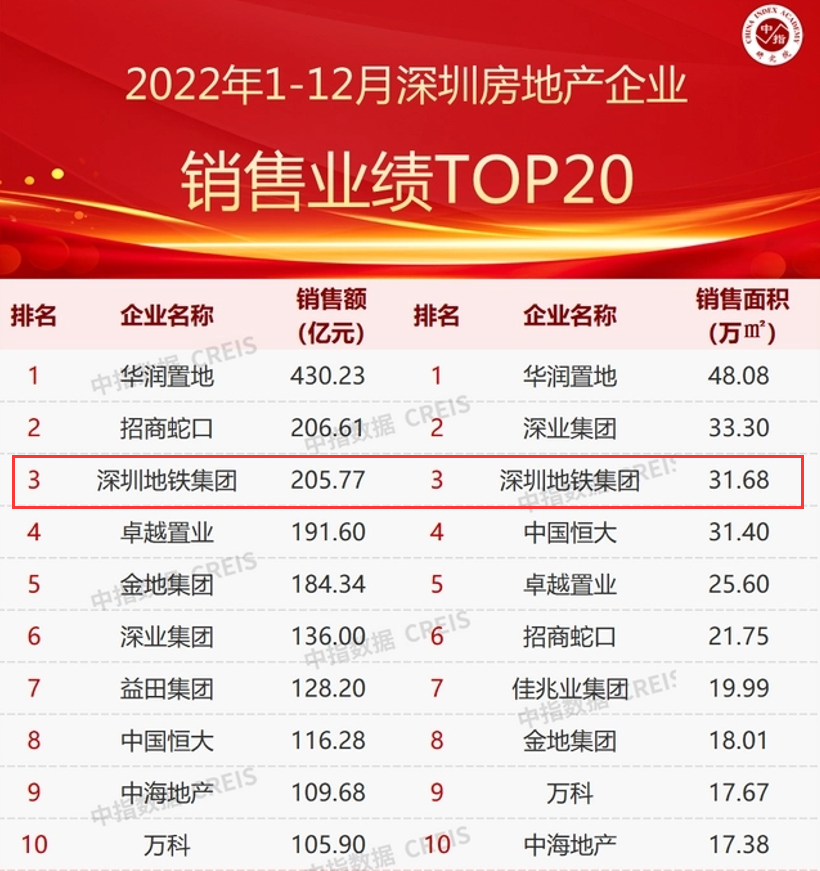 花153.7亿拿地、跻身深圳TOP3!深铁置业凭什么让业绩逆市增长?_新浪财经_新浪网
