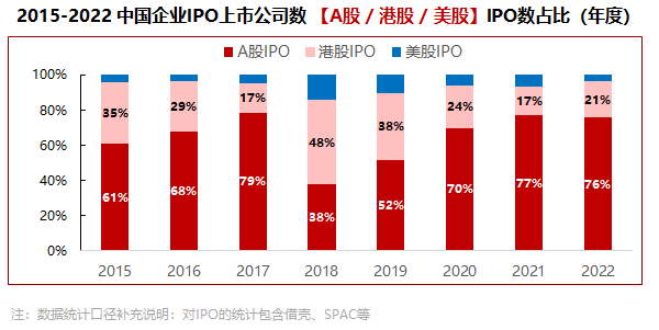 数据来源：华兴数据研究团队整理、清科私募通、Wind、Capital IQ